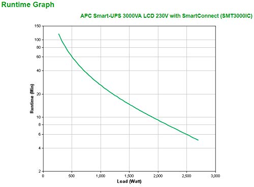 Smart UPS 3KVA LCD 230V SmartConnect