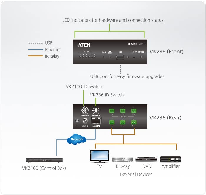 6-Port IR/Serial  Expansion Box