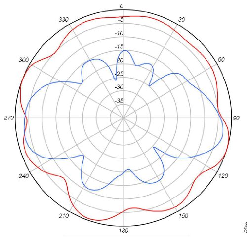 Cisco Aironet 5-GHz MIMO Wall-Mounted Omnidirectional Antenna - Antenna - Wi-Fi - 4 dBi - omni-directional - outdoor, wall-mountable, indoor