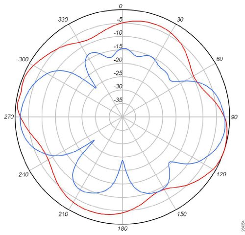 Cisco Aironet 5-GHz MIMO Wall-Mounted Omnidirectional Antenna - Antenna - Wi-Fi - 4 dBi - omni-directional - outdoor, wall-mountable, indoor