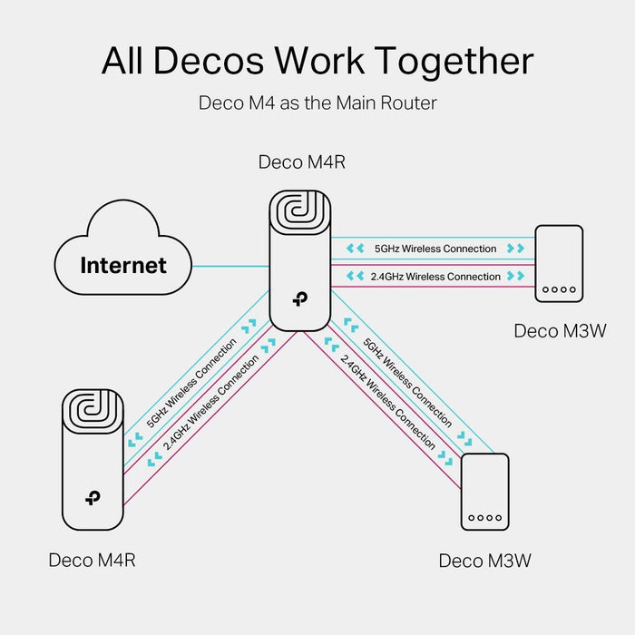 Best Value TP-Link Deco M4 Whole Home Mesh Wi-Fi Add-On Unit, Works with All Decos Together, Supports Amazon Echo/Alexa, Router and Wi-Fi Booster Replacement, Parent Control, Pack of 1