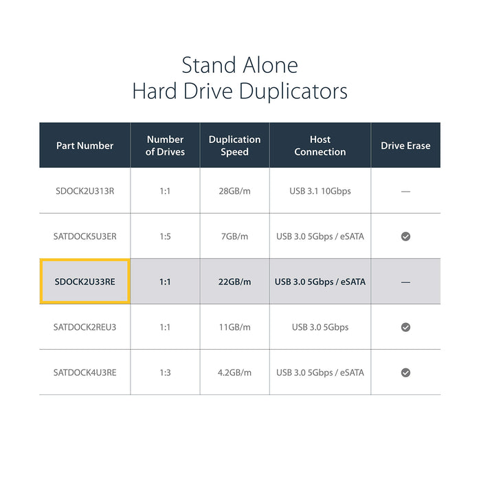 Best Value StarTech.com SDOCK2U33RE Dual Bay USB 3.0/ eSATA Hard Drive Duplicator Dock for 2.5 Inch and 3.5 Inch SATA SSD HDD with UASP (6 Gbps), Standalone Docking Station