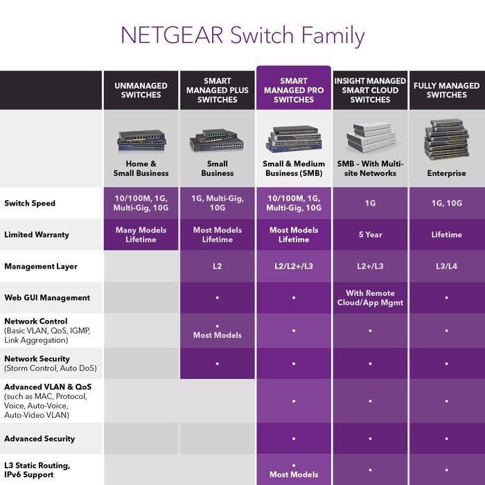 Best Value NETGEAR 16-Port Gigabit Ethernet Smart Managed Pro Switch (GS716Tv3) - with 2 x 1G SFP, Desktop/Rackmount, and ProSAFE Lifetime Protection
